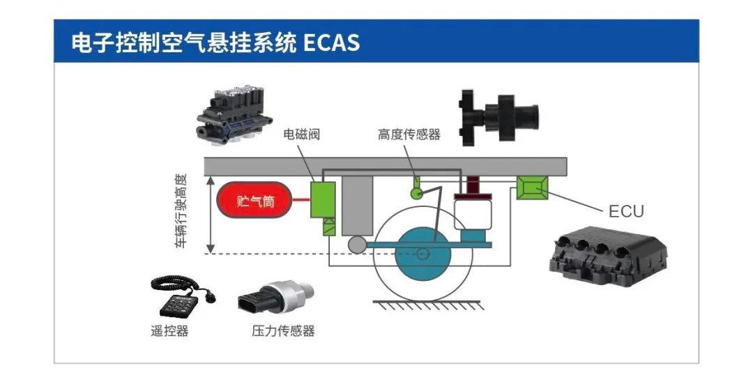 法規與市場雙驅動，ECAS電控空氣懸架系統應用日趨廣泛